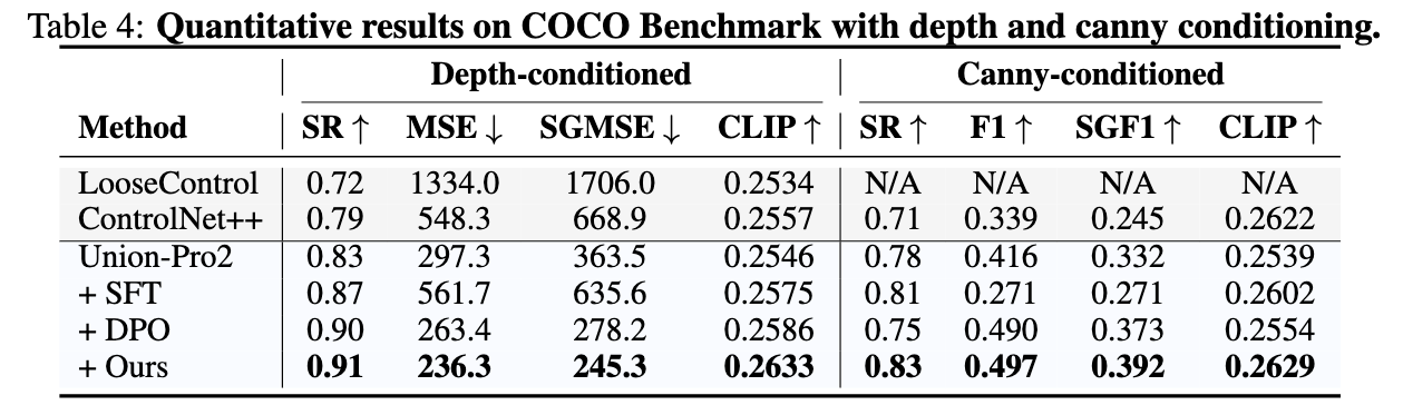 COCO robustness results